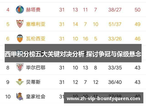 西甲积分榜五大关键对决分析 探讨争冠与保级悬念 西甲积分榜五大关键对决分析 探讨争冠与保级悬念